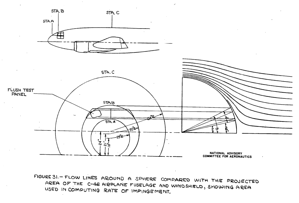 Figure 31. Flow lines around a sphere compared with the projected area
of the C-46 airplane fuselage and windshield, 
showing area used in computing the rate of impingement. 